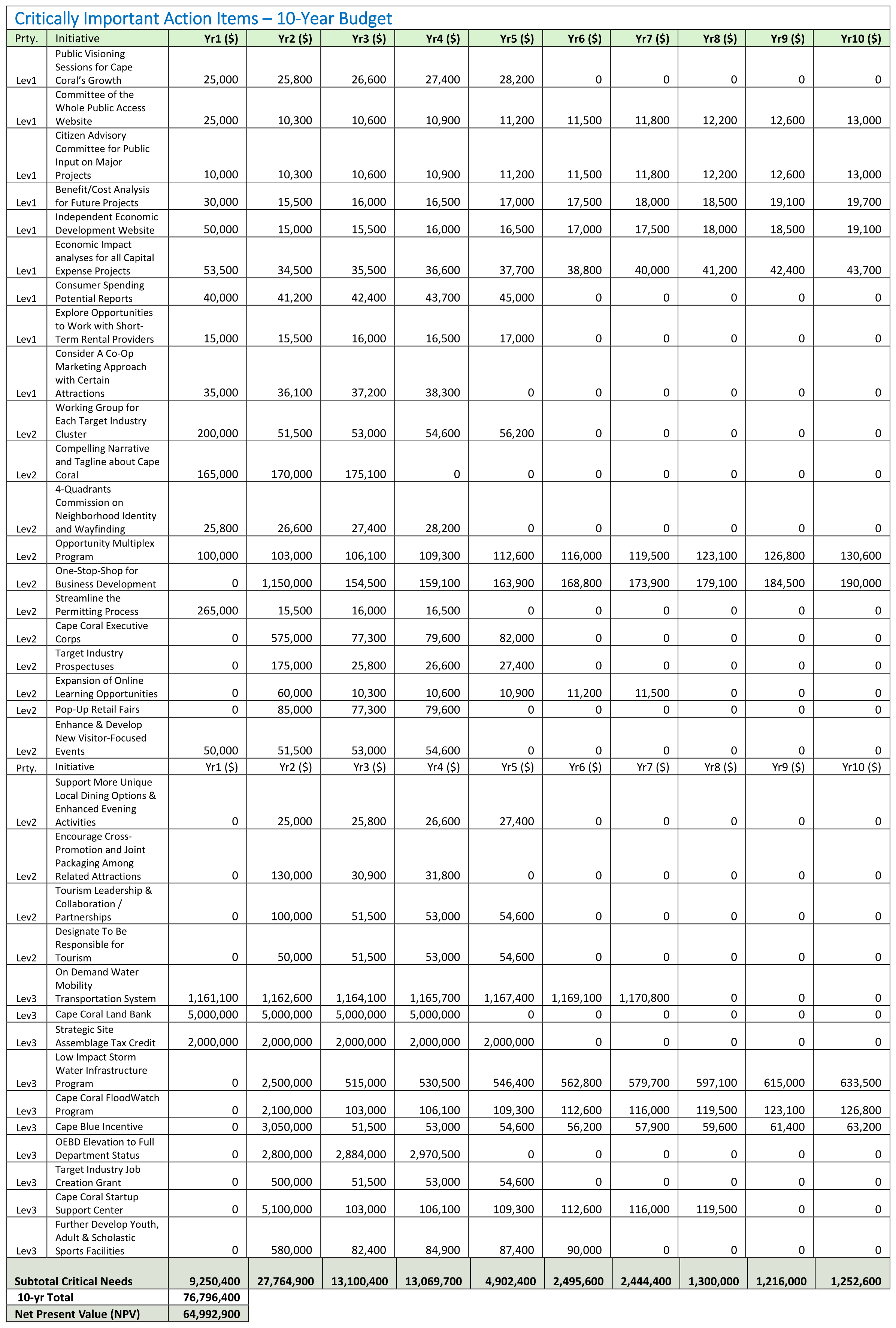 Critical Action Iems Budget  chart